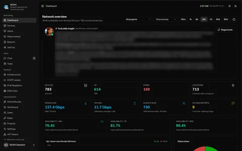 NOAH dashboard with device availability tiles, traffic charts and an AI daily insight card