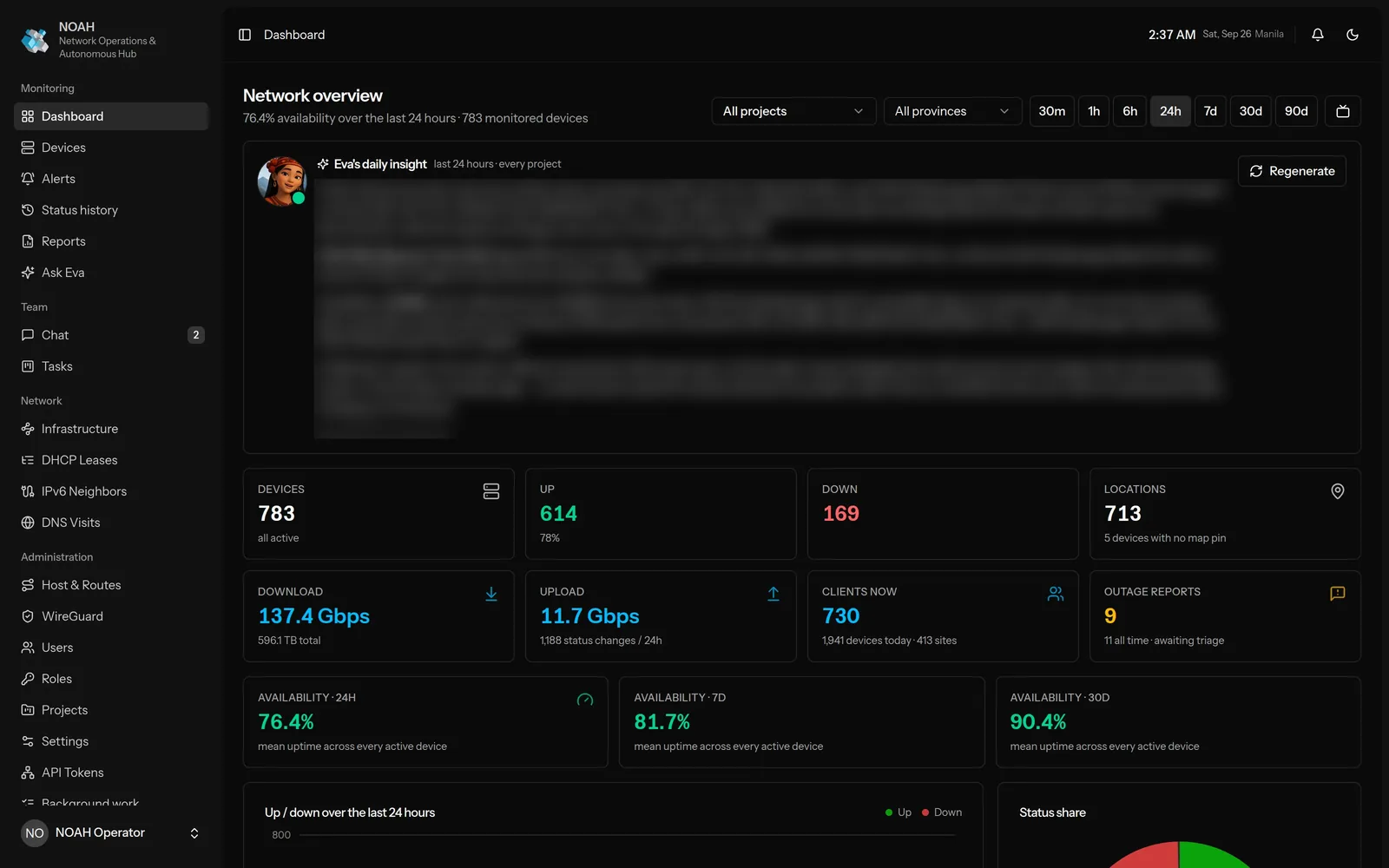 NOAH dashboard with device availability tiles, traffic charts and an AI daily insight card